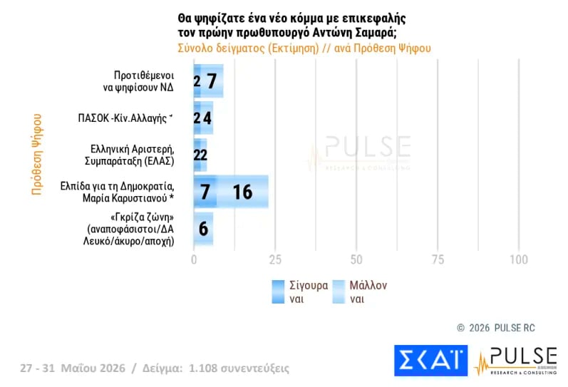 Έρευνα Pulse: Η ΝΔ στο 29,5%, δεύτερη η ΕΛΑΣ του Τσίπρα με 15,5% – Σκληρή αναμέτρηση για την τρίτη θέση μεταξύ ΠΑΣΟΚ και κόμματος Καρυστιανού
