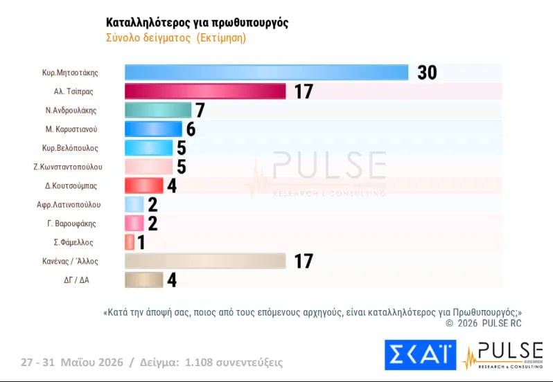 Έρευνα Pulse: Η ΝΔ στο 29,5%, δεύτερη η ΕΛΑΣ του Τσίπρα με 15,5% – Σκληρή αναμέτρηση για την τρίτη θέση μεταξύ ΠΑΣΟΚ και κόμματος Καρυστιανού