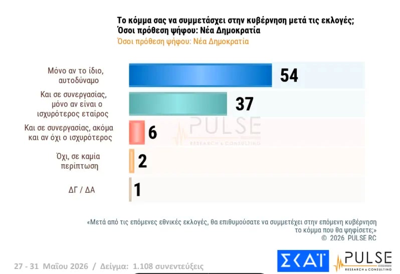 Έρευνα Pulse: Η ΝΔ στο 29,5%, δεύτερη η ΕΛΑΣ του Τσίπρα με 15,5% – Σκληρή αναμέτρηση για την τρίτη θέση μεταξύ ΠΑΣΟΚ και κόμματος Καρυστιανού
