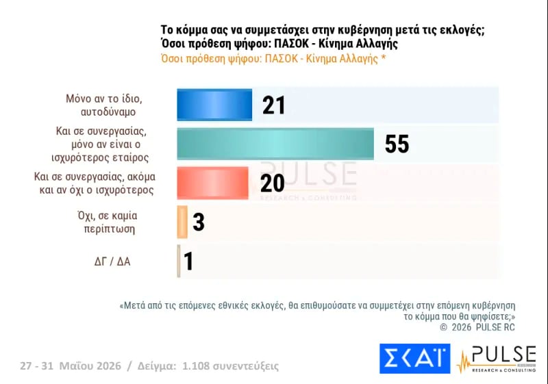 Έρευνα Pulse: Η ΝΔ στο 29,5%, δεύτερη η ΕΛΑΣ του Τσίπρα με 15,5% – Σκληρή αναμέτρηση για την τρίτη θέση μεταξύ ΠΑΣΟΚ και κόμματος Καρυστιανού