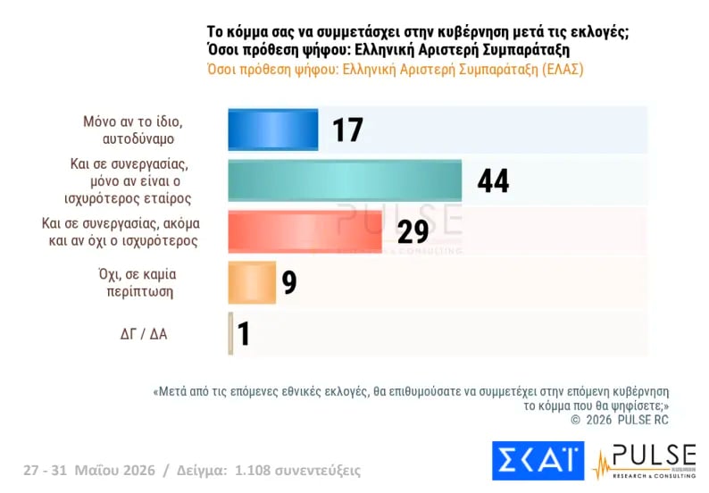 Έρευνα Pulse: Η ΝΔ στο 29,5%, δεύτερη η ΕΛΑΣ του Τσίπρα με 15,5% – Σκληρή αναμέτρηση για την τρίτη θέση μεταξύ ΠΑΣΟΚ και κόμματος Καρυστιανού