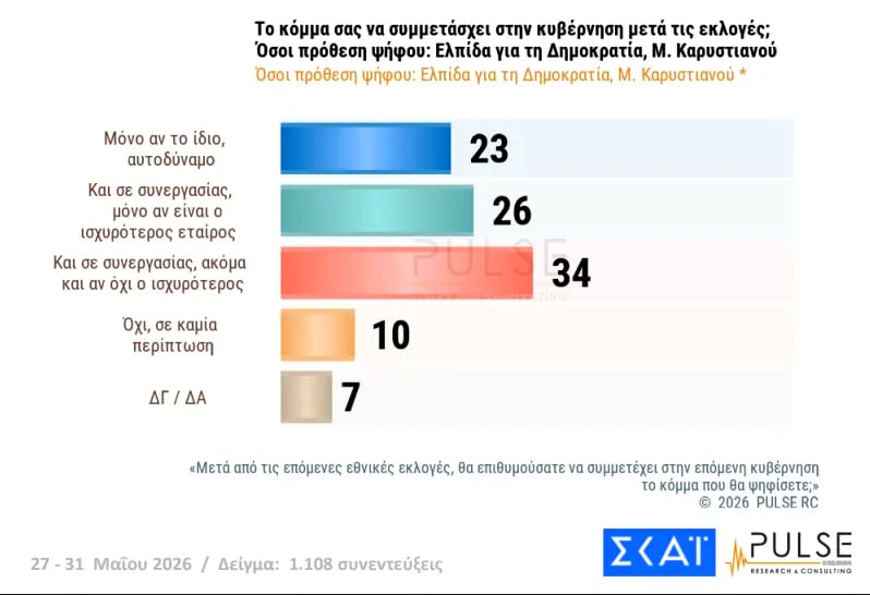 Έρευνα Pulse: Η ΝΔ στο 29,5%, δεύτερη η ΕΛΑΣ του Τσίπρα με 15,5% – Σκληρή αναμέτρηση για την τρίτη θέση μεταξύ ΠΑΣΟΚ και κόμματος Καρυστιανού