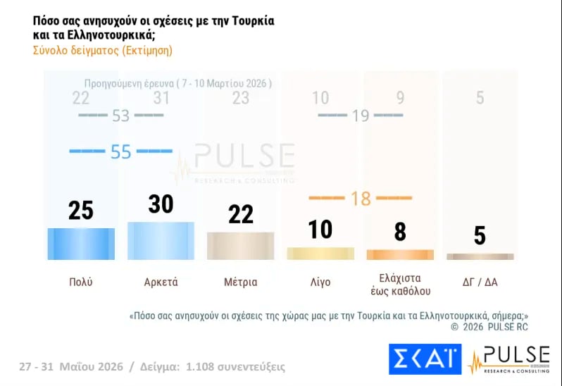 Έρευνα Pulse: Η ΝΔ στο 29,5%, δεύτερη η ΕΛΑΣ του Τσίπρα με 15,5% – Σκληρή αναμέτρηση για την τρίτη θέση μεταξύ ΠΑΣΟΚ και κόμματος Καρυστιανού