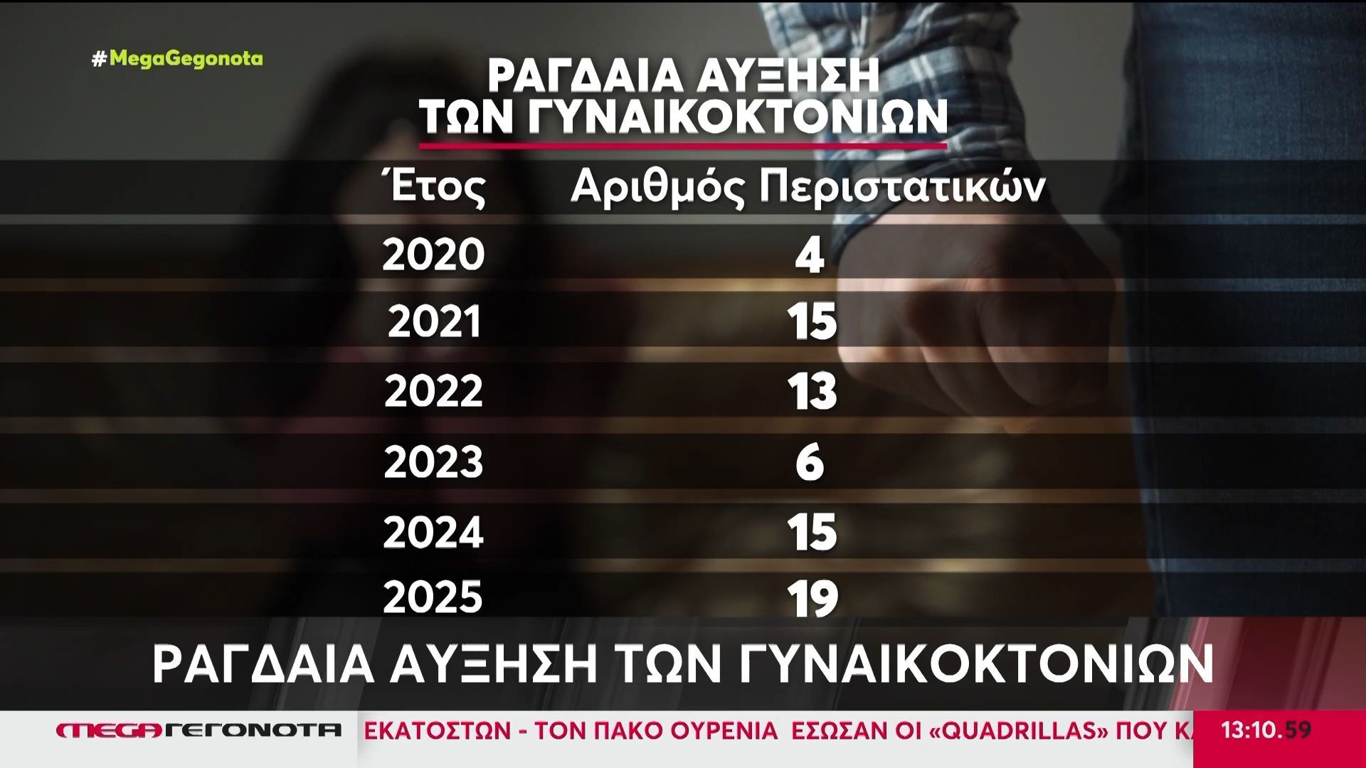 Ραγδαία η αύξηση των γυναικοκτονιών