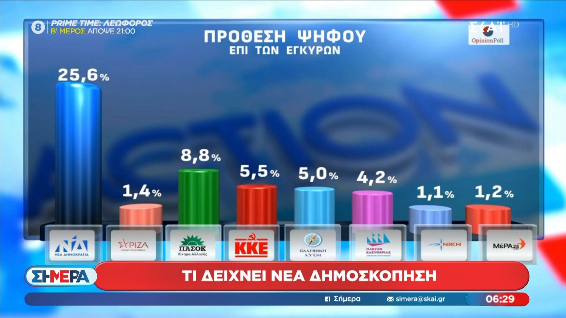 Τι δείχνει η νέα δημοσκόπηση