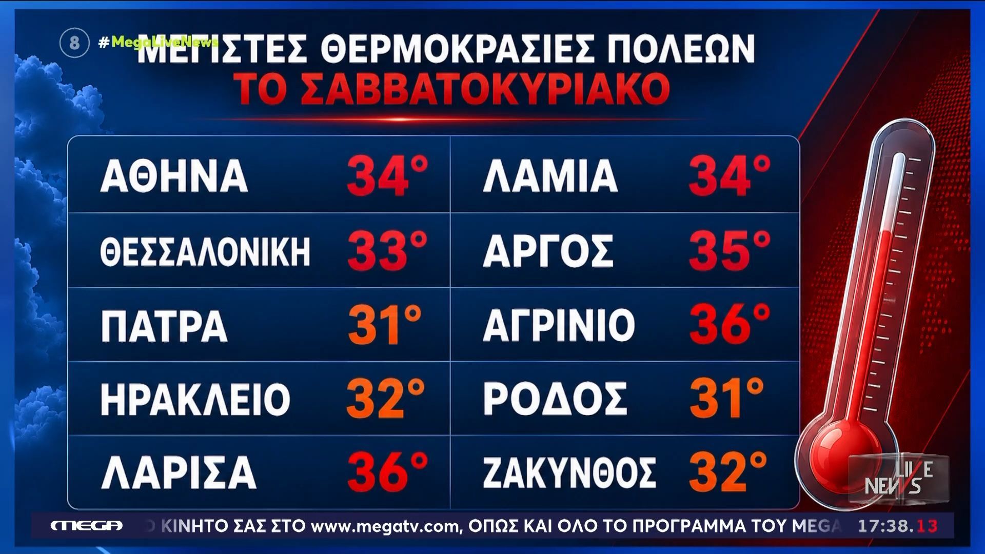Τους 36 βαθμούς Κελσίου θα αγγίξει η θερμοκρασία το Σαββατοκύριακο
