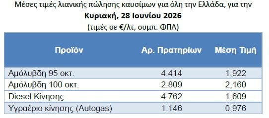 Βενζίνη: «Σημειωτόν» παρά την επιστροφή του Brent στα προ πολέμου επίπεδα