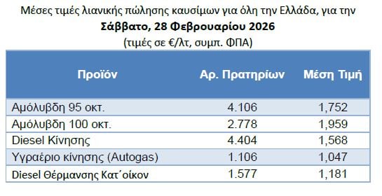 Βενζίνη: «Σημειωτόν» παρά την επιστροφή του Brent στα προ πολέμου επίπεδα