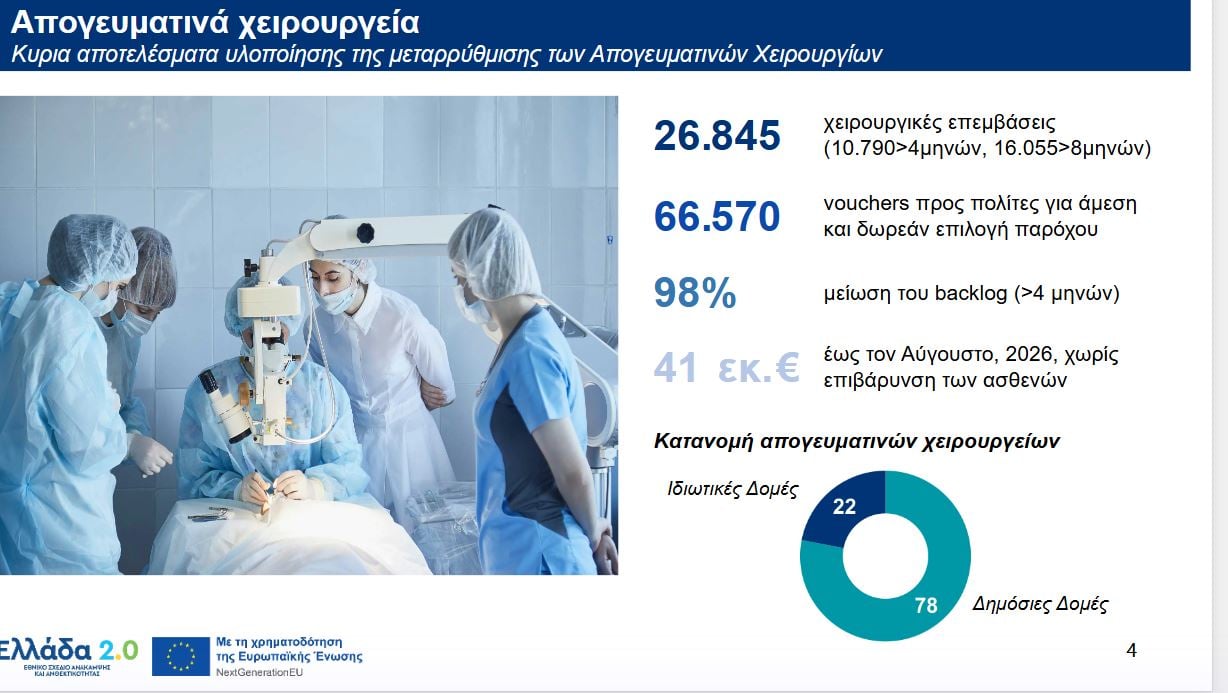 Ενιαία Λίστα Χειρουργείων: 5 εβδομάδες ο μέσος χρόνος αναμονής για ολοκλήρωση της επέμβασης – Τα στοιχεία του υπουργείου Υγείας