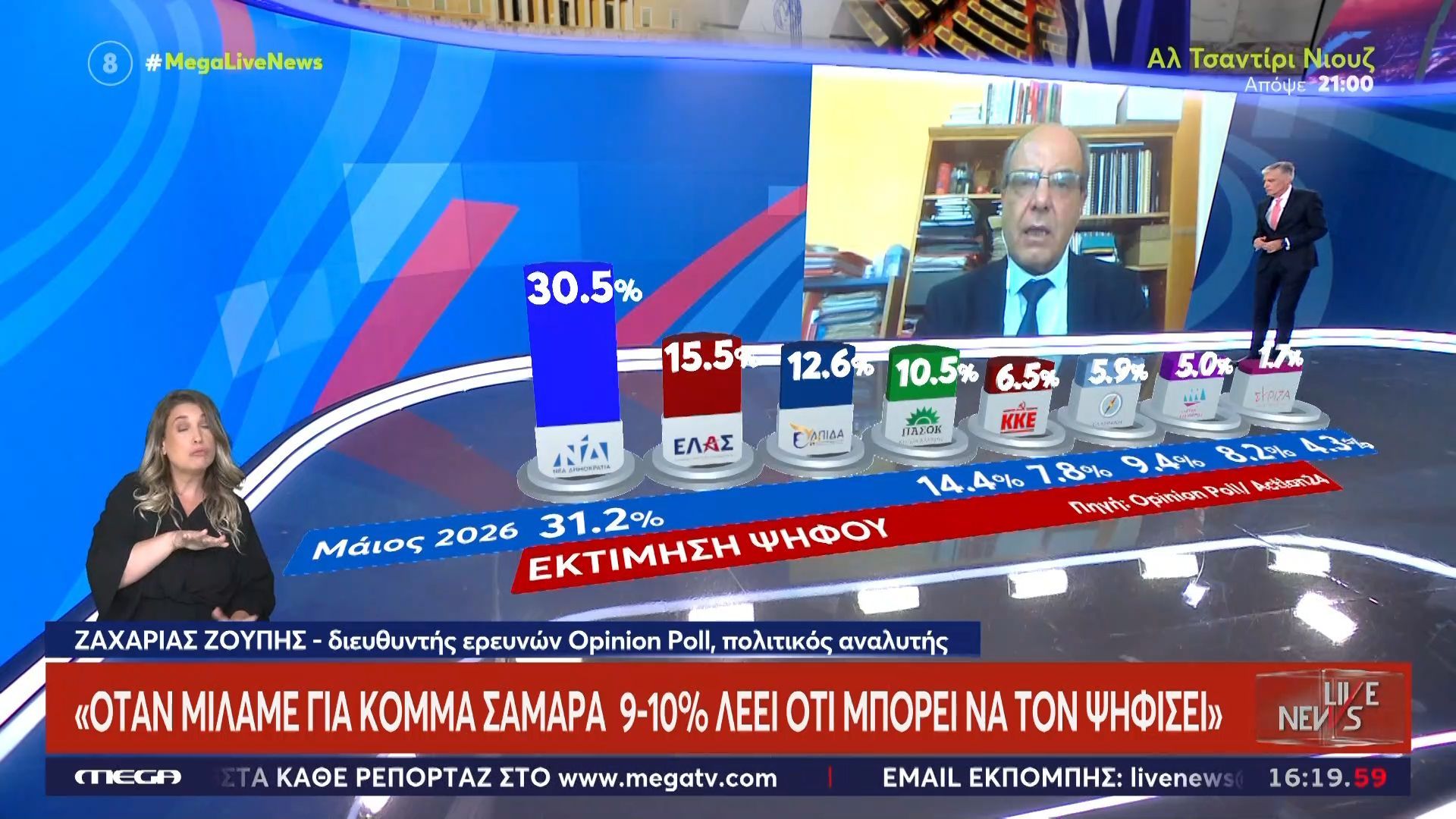 Ζ. Ζούπης, δ/ντης ερευνών: «Μπορεί να δούμε κυβέρνηση με 36,5%»