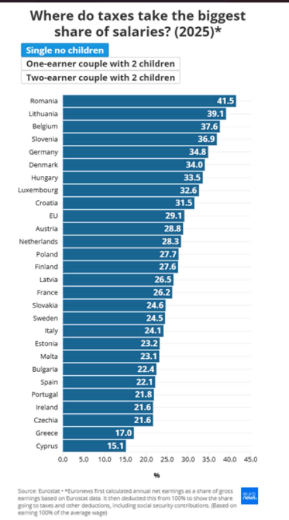Eurostat: Ο χάρτης των καθαρών αποδοχών των εργαζομένων στην ΕΕ – Τι δείχνουν τα στοιχεία για την Ελλάδα