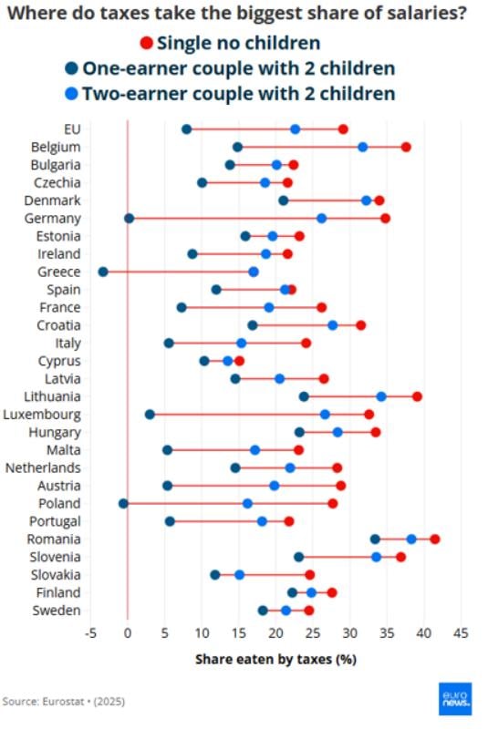 Eurostat: Ο χάρτης των καθαρών αποδοχών των εργαζομένων στην ΕΕ – Τι δείχνουν τα στοιχεία για την Ελλάδα