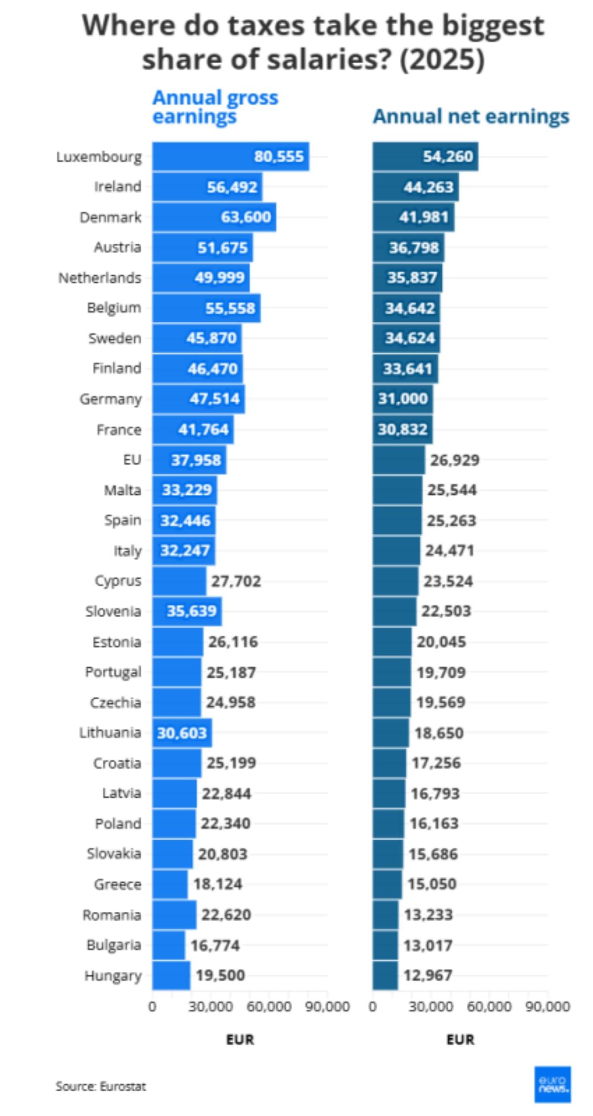 Eurostat: Ο χάρτης των καθαρών αποδοχών των εργαζομένων στην ΕΕ – Τι δείχνουν τα στοιχεία για την Ελλάδα
