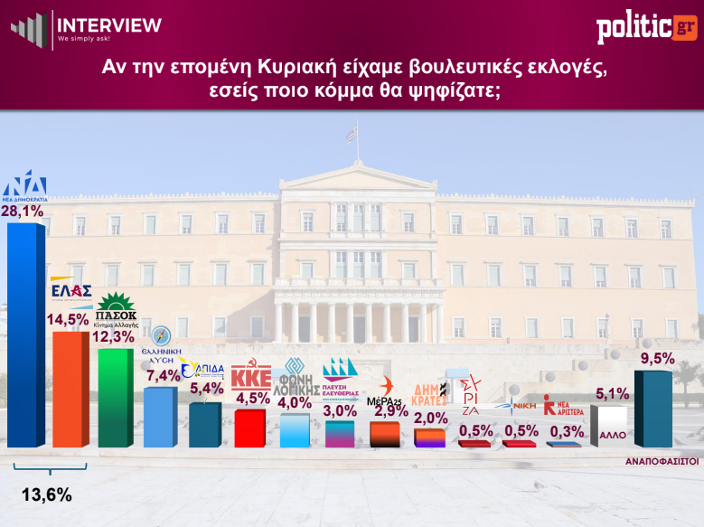 Δημοσκόπηση Interview: Πρωτιά ΝΔ με 28,1%, στη δεύτερη θέση η ΕΛΑΣ με 14,5% – Τι πιστεύουν οι πολίτες για τα νέα κόμματα 13 Δημοσκόπηση Interview: Πρωτιά ΝΔ με 28,1%, στη δεύτερη θέση η ΕΛΑΣ με 14,5% – Τι πιστεύουν οι πολίτες για τα νέα κόμματα