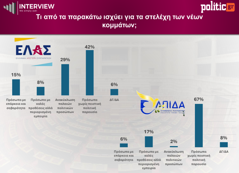 Δημοσκόπηση Interview: Πρωτιά ΝΔ με 28,1%, στη δεύτερη θέση η ΕΛΑΣ με 14,5% – Τι πιστεύουν οι πολίτες για τα νέα κόμματα 14 Δημοσκόπηση Interview: Πρωτιά ΝΔ με 28,1%, στη δεύτερη θέση η ΕΛΑΣ με 14,5% – Τι πιστεύουν οι πολίτες για τα νέα κόμματα