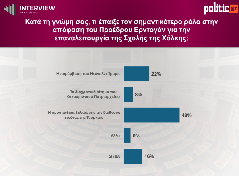 Δημοσκόπηση Interview: Πρωτιά ΝΔ με 28,1%, στη δεύτερη θέση η ΕΛΑΣ με 14,5% – Τι πιστεύουν οι πολίτες για τα νέα κόμματα 19 Δημοσκόπηση Interview: Πρωτιά ΝΔ με 28,1%, στη δεύτερη θέση η ΕΛΑΣ με 14,5% – Τι πιστεύουν οι πολίτες για τα νέα κόμματα