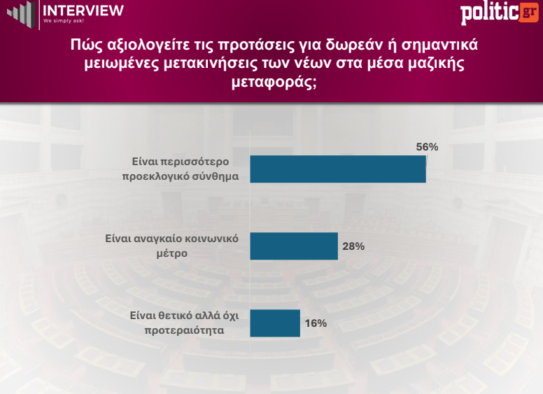 Δημοσκόπηση Interview: Πρωτιά ΝΔ με 28,1%, στη δεύτερη θέση η ΕΛΑΣ με 14,5% – Τι πιστεύουν οι πολίτες για τα νέα κόμματα 18 Δημοσκόπηση Interview: Πρωτιά ΝΔ με 28,1%, στη δεύτερη θέση η ΕΛΑΣ με 14,5% – Τι πιστεύουν οι πολίτες για τα νέα κόμματα