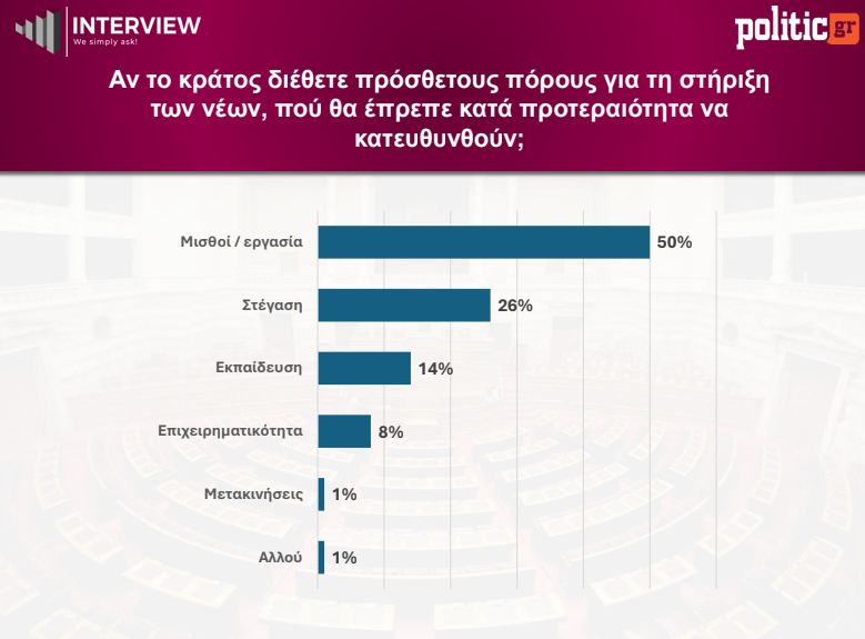 Δημοσκόπηση Interview: Πρωτιά ΝΔ με 28,1%, στη δεύτερη θέση η ΕΛΑΣ με 14,5% – Τι πιστεύουν οι πολίτες για τα νέα κόμματα 17 Δημοσκόπηση Interview: Πρωτιά ΝΔ με 28,1%, στη δεύτερη θέση η ΕΛΑΣ με 14,5% – Τι πιστεύουν οι πολίτες για τα νέα κόμματα