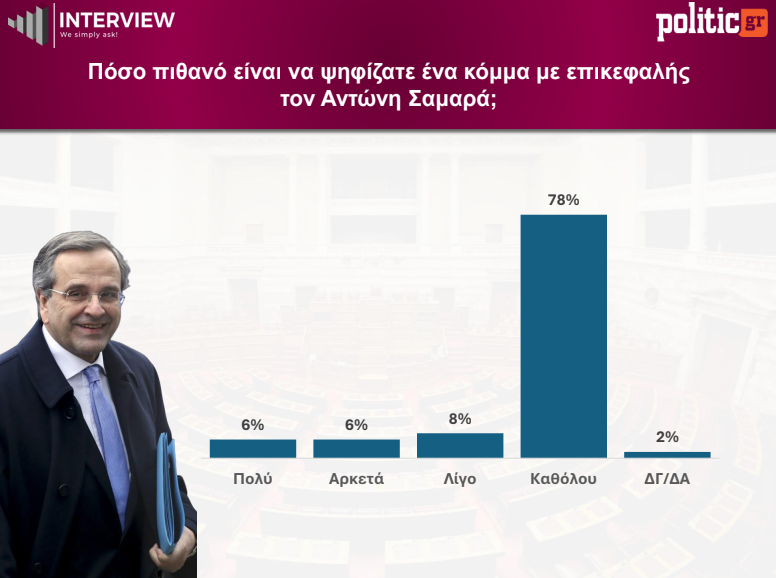 Δημοσκόπηση Interview: Πρωτιά ΝΔ με 28,1%, στη δεύτερη θέση η ΕΛΑΣ με 14,5% – Τι πιστεύουν οι πολίτες για τα νέα κόμματα 15 Δημοσκόπηση Interview: Πρωτιά ΝΔ με 28,1%, στη δεύτερη θέση η ΕΛΑΣ με 14,5% – Τι πιστεύουν οι πολίτες για τα νέα κόμματα