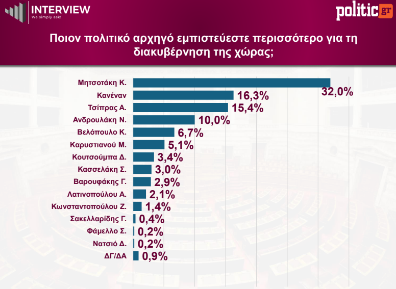 Δημοσκόπηση Interview: Πρωτιά ΝΔ με 28,1%, στη δεύτερη θέση η ΕΛΑΣ με 14,5% – Τι πιστεύουν οι πολίτες για τα νέα κόμματα 16 Δημοσκόπηση Interview: Πρωτιά ΝΔ με 28,1%, στη δεύτερη θέση η ΕΛΑΣ με 14,5% – Τι πιστεύουν οι πολίτες για τα νέα κόμματα