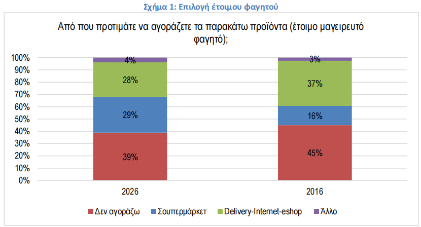 Έρευνα ΙΕΛΚΑ: 770 ευρώ ετησίως για έτοιμο φαγητό στα ελληνικά νοικοκυριά – Γιατί μπήκε στην καθημερινότητα 13 Έρευνα ΙΕΛΚΑ: 770 ευρώ ετησίως για έτοιμο φαγητό στα ελληνικά νοικοκυριά – Γιατί μπήκε στην καθημερινότητα
