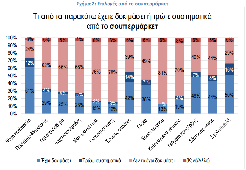 Έρευνα ΙΕΛΚΑ: 770 ευρώ ετησίως για έτοιμο φαγητό στα ελληνικά νοικοκυριά – Γιατί μπήκε στην καθημερινότητα 14 Έρευνα ΙΕΛΚΑ: 770 ευρώ ετησίως για έτοιμο φαγητό στα ελληνικά νοικοκυριά – Γιατί μπήκε στην καθημερινότητα