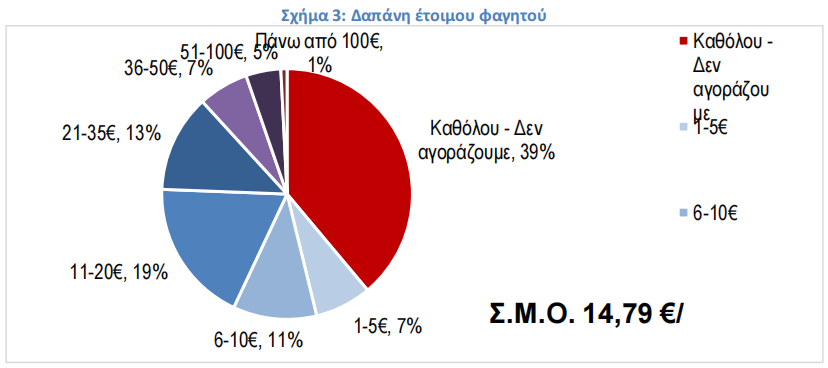 Έρευνα ΙΕΛΚΑ: 770 ευρώ ετησίως για έτοιμο φαγητό στα ελληνικά νοικοκυριά – Γιατί μπήκε στην καθημερινότητα 11 Έρευνα ΙΕΛΚΑ: 770 ευρώ ετησίως για έτοιμο φαγητό στα ελληνικά νοικοκυριά – Γιατί μπήκε στην καθημερινότητα