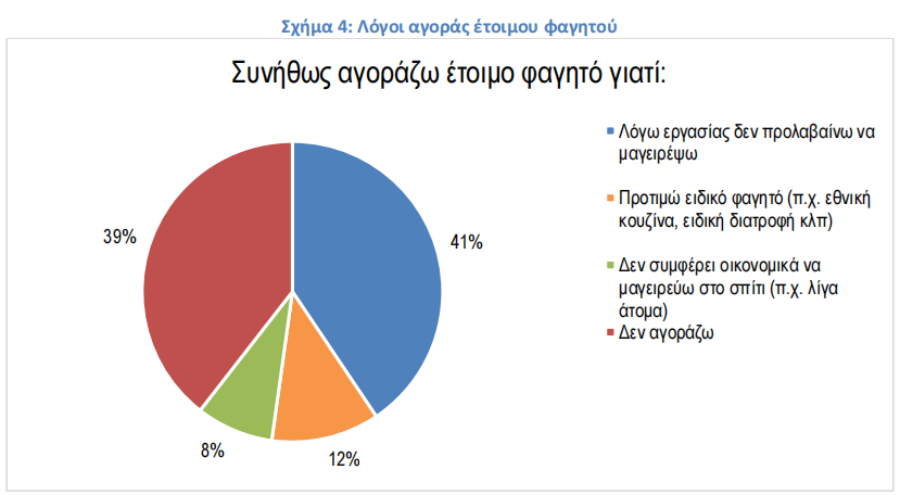Έρευνα ΙΕΛΚΑ: 770 ευρώ ετησίως για έτοιμο φαγητό στα ελληνικά νοικοκυριά – Γιατί μπήκε στην καθημερινότητα 12 Έρευνα ΙΕΛΚΑ: 770 ευρώ ετησίως για έτοιμο φαγητό στα ελληνικά νοικοκυριά – Γιατί μπήκε στην καθημερινότητα