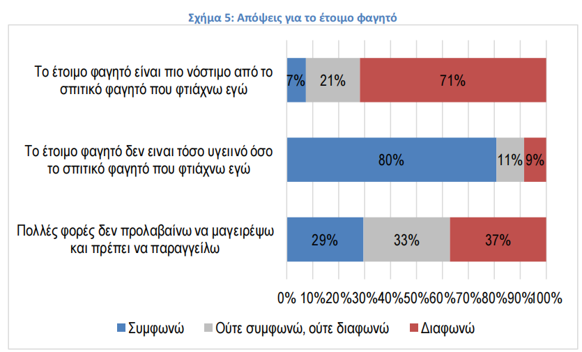 Έρευνα ΙΕΛΚΑ: 770 ευρώ ετησίως για έτοιμο φαγητό στα ελληνικά νοικοκυριά – Γιατί μπήκε στην καθημερινότητα 15 Έρευνα ΙΕΛΚΑ: 770 ευρώ ετησίως για έτοιμο φαγητό στα ελληνικά νοικοκυριά – Γιατί μπήκε στην καθημερινότητα