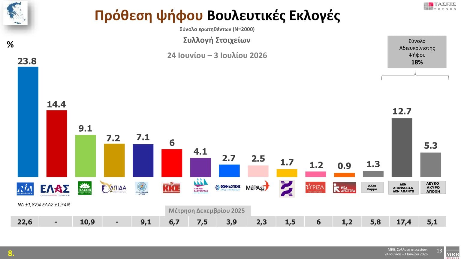 Τάσεις MRB: Πρόθεση ψήφου, οι λέξεις που εκφράζουν τους πολίτες και τα πιο σημαντικά προβλήματα 17 Τάσεις MRB: Πρόθεση ψήφου, οι λέξεις που εκφράζουν τους πολίτες και τα πιο σημαντικά προβλήματα
