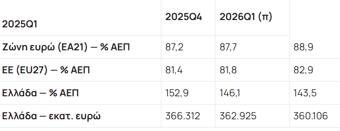Eurostat: Χρέος ευρωζώνης στο 88,9% του ΑΕΠ – Υποχωρεί για 2ο συνεχόμενο 3μηνο στην Ελλάδα, αλλά παραμένει πρώτη στην ΕΕ 10 Eurostat: Χρέος ευρωζώνης στο 88,9% του ΑΕΠ – Υποχωρεί για 2ο συνεχόμενο 3μηνο στην Ελλάδα, αλλά παραμένει πρώτη στην ΕΕ