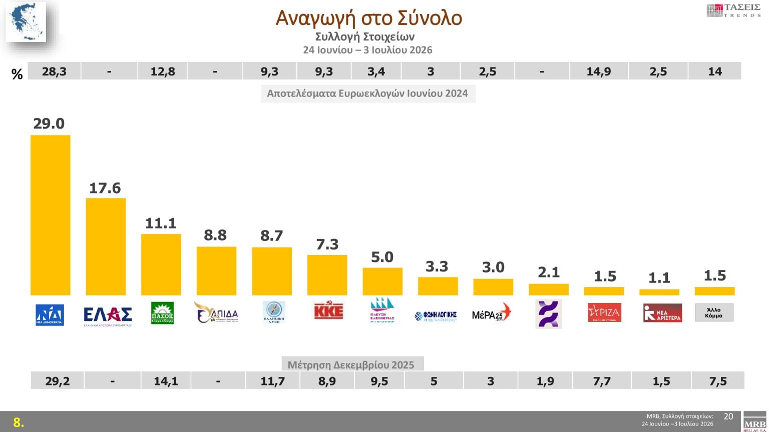 Τάσεις MRB: Πρόθεση ψήφου, οι λέξεις που εκφράζουν τους πολίτες και τα πιο σημαντικά προβλήματα 18 Τάσεις MRB: Πρόθεση ψήφου, οι λέξεις που εκφράζουν τους πολίτες και τα πιο σημαντικά προβλήματα