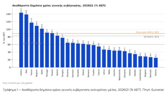 Eurostat: Χρέος ευρωζώνης στο 88,9% του ΑΕΠ – Υποχωρεί για 2ο συνεχόμενο 3μηνο στην Ελλάδα, αλλά παραμένει πρώτη στην ΕΕ 11 Eurostat: Χρέος ευρωζώνης στο 88,9% του ΑΕΠ – Υποχωρεί για 2ο συνεχόμενο 3μηνο στην Ελλάδα, αλλά παραμένει πρώτη στην ΕΕ