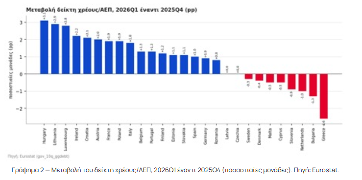 Eurostat: Χρέος ευρωζώνης στο 88,9% του ΑΕΠ – Υποχωρεί για 2ο συνεχόμενο 3μηνο στην Ελλάδα, αλλά παραμένει πρώτη στην ΕΕ 12 Eurostat: Χρέος ευρωζώνης στο 88,9% του ΑΕΠ – Υποχωρεί για 2ο συνεχόμενο 3μηνο στην Ελλάδα, αλλά παραμένει πρώτη στην ΕΕ