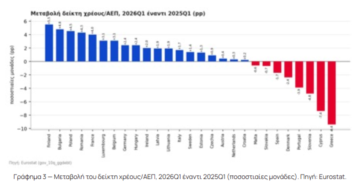Eurostat: Χρέος ευρωζώνης στο 88,9% του ΑΕΠ – Υποχωρεί για 2ο συνεχόμενο 3μηνο στην Ελλάδα, αλλά παραμένει πρώτη στην ΕΕ 13 Eurostat: Χρέος ευρωζώνης στο 88,9% του ΑΕΠ – Υποχωρεί για 2ο συνεχόμενο 3μηνο στην Ελλάδα, αλλά παραμένει πρώτη στην ΕΕ