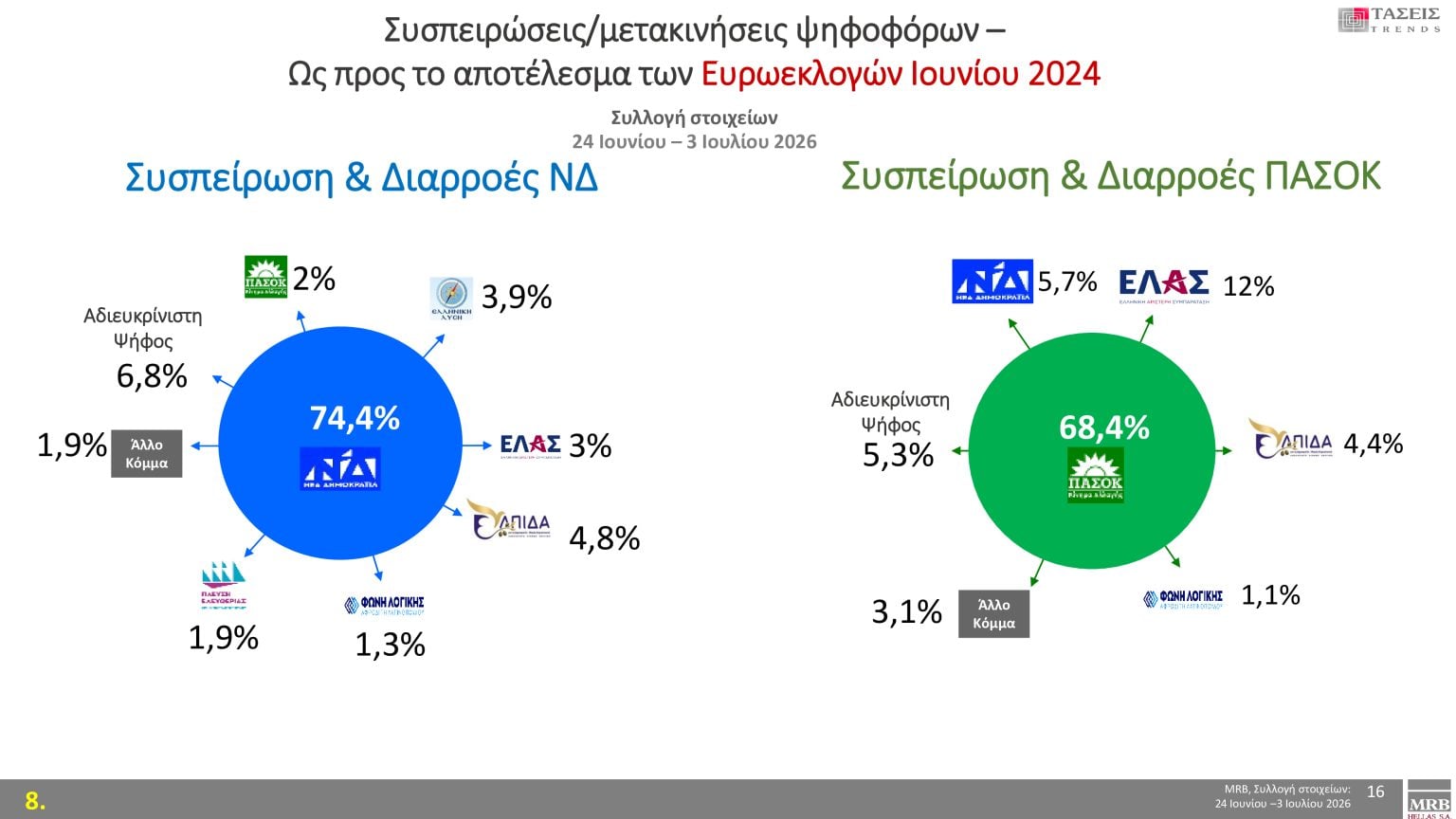 Τάσεις MRB: Πρόθεση ψήφου, οι λέξεις που εκφράζουν τους πολίτες και τα πιο σημαντικά προβλήματα 20 Τάσεις MRB: Πρόθεση ψήφου, οι λέξεις που εκφράζουν τους πολίτες και τα πιο σημαντικά προβλήματα