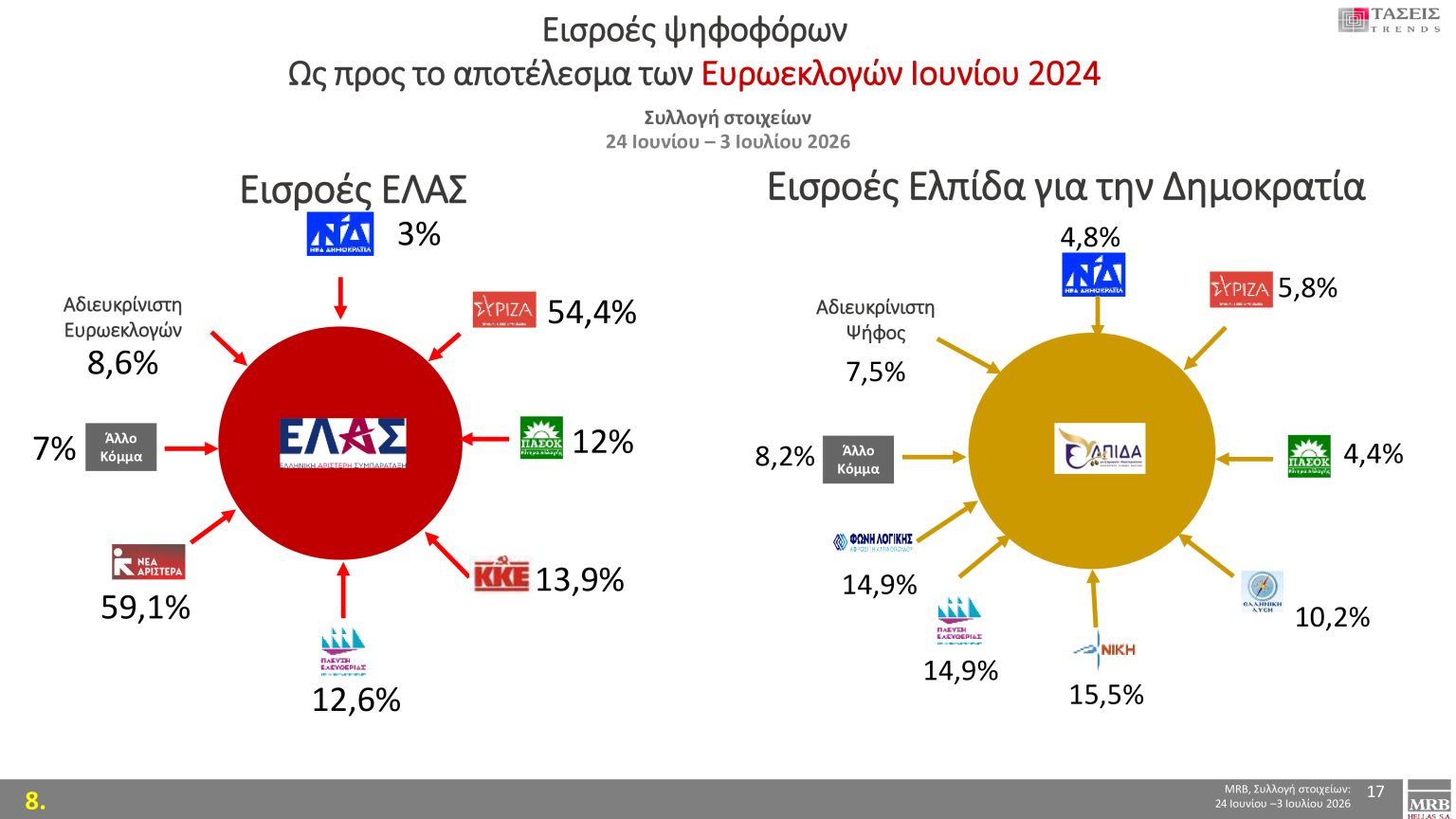 Τάσεις MRB: Πρόθεση ψήφου, οι λέξεις που εκφράζουν τους πολίτες και τα πιο σημαντικά προβλήματα 21 Τάσεις MRB: Πρόθεση ψήφου, οι λέξεις που εκφράζουν τους πολίτες και τα πιο σημαντικά προβλήματα