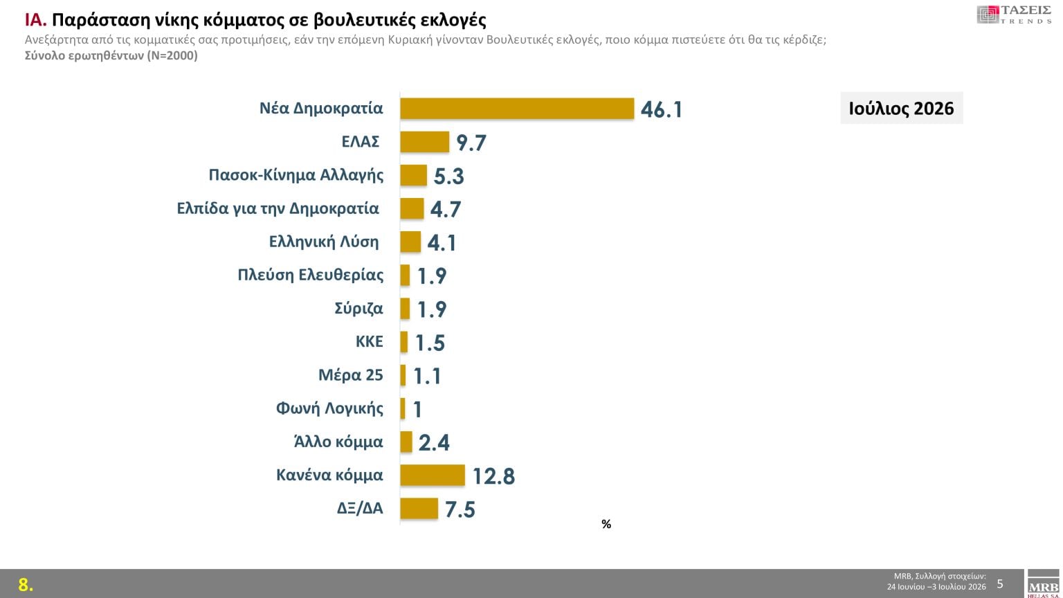 Τάσεις MRB: Πρόθεση ψήφου, οι λέξεις που εκφράζουν τους πολίτες και τα πιο σημαντικά προβλήματα 19 Τάσεις MRB: Πρόθεση ψήφου, οι λέξεις που εκφράζουν τους πολίτες και τα πιο σημαντικά προβλήματα