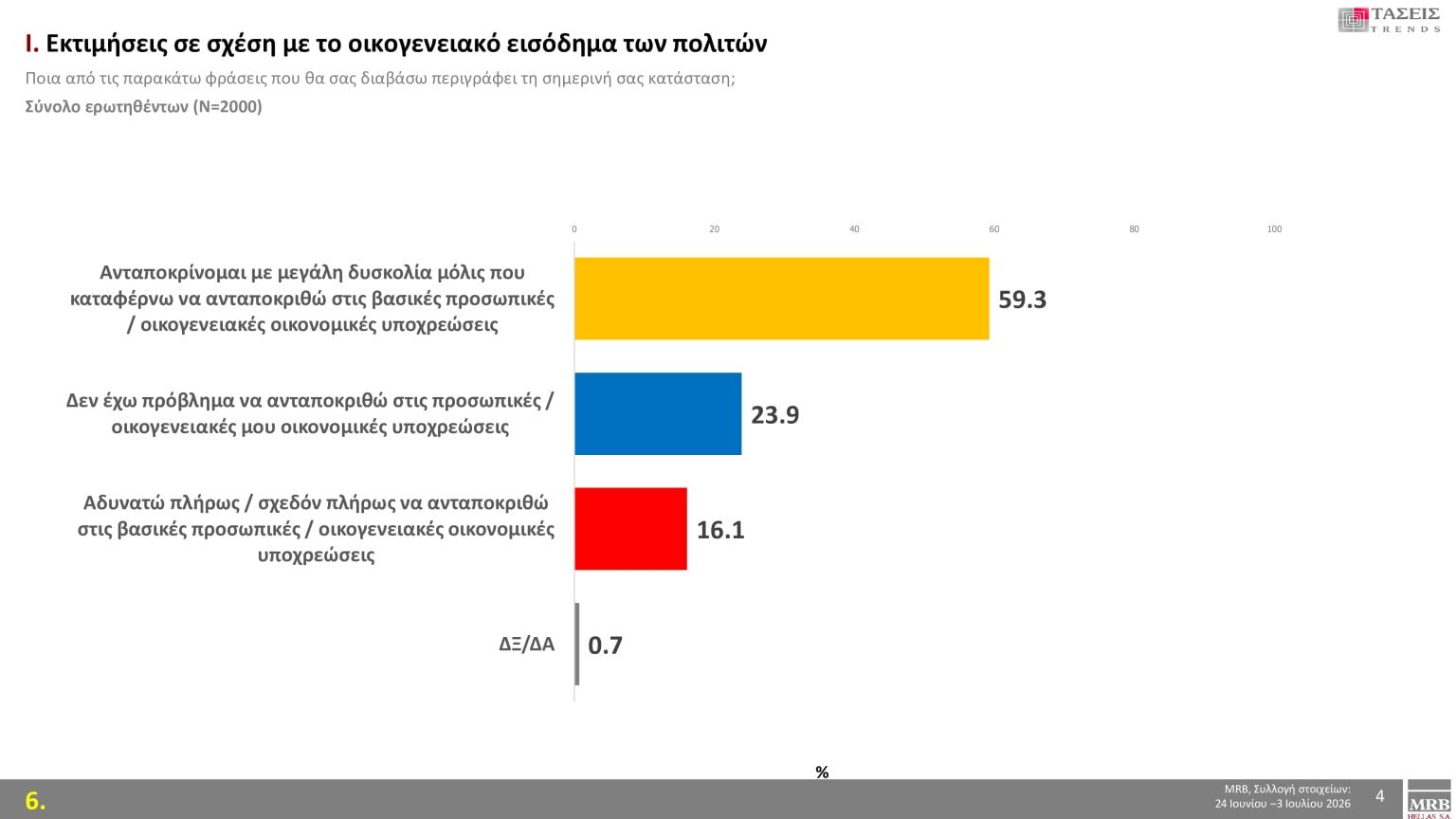 Έρευνα MRB: Οι πολίτες απαντούν για την ακρίβεια 9 Έρευνα MRB: Οι πολίτες απαντούν για την ακρίβεια