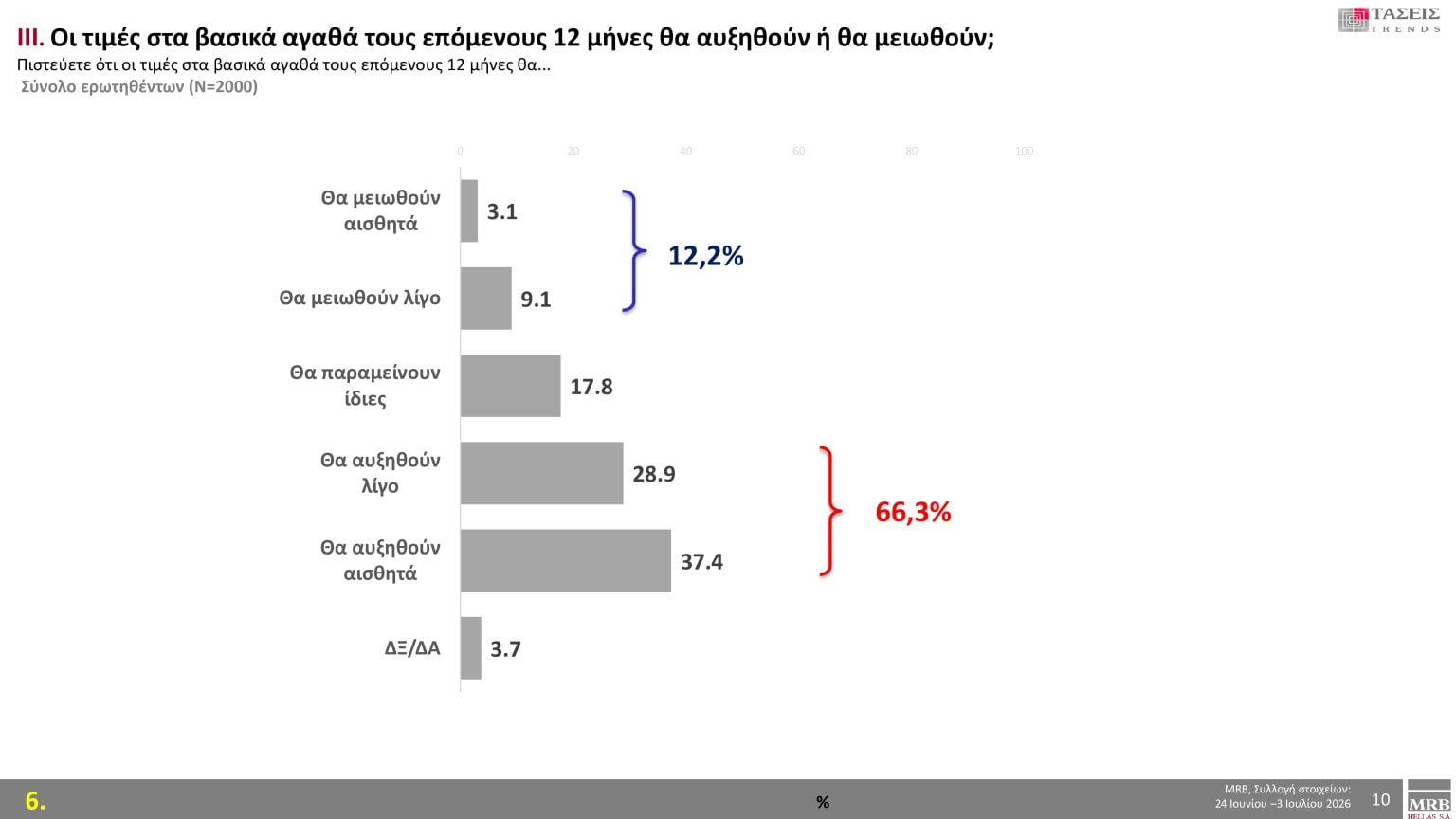 Έρευνα MRB: Οι πολίτες απαντούν για την ακρίβεια 10 Έρευνα MRB: Οι πολίτες απαντούν για την ακρίβεια