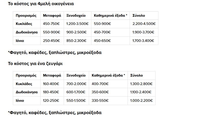 Καλοκαιρινές διακοπές: Πόσα χρήματα θα δώσουν μια τετραμελής οικογένεια και ένα ζευγάρι για 7 ημέρες 7 Καλοκαιρινές διακοπές: Πόσα χρήματα θα δώσουν μια τετραμελής οικογένεια και ένα ζευγάρι για 7 ημέρες
