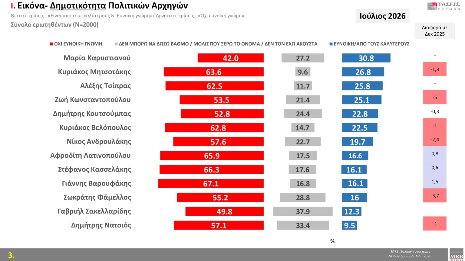 Τάσεις MRB: Πρόθεση ψήφου, οι λέξεις που εκφράζουν τους πολίτες και τα πιο σημαντικά προβλήματα 22 Τάσεις MRB: Πρόθεση ψήφου, οι λέξεις που εκφράζουν τους πολίτες και τα πιο σημαντικά προβλήματα