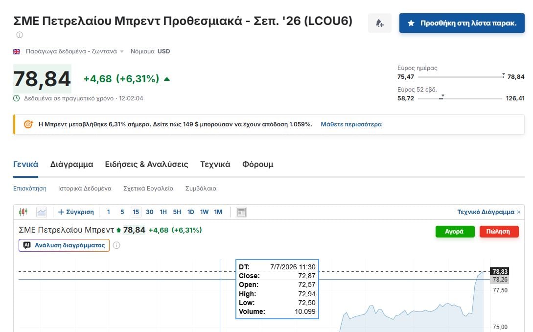 Οι τιμές του πετρελαίου αυξάνονται κατά 6%