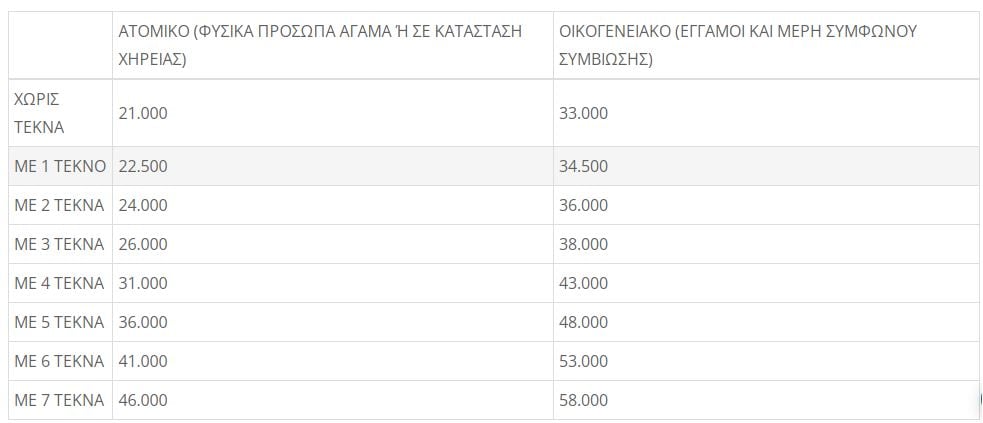 Τουρισμός για Όλους: Νέες πληροφορίες για τις αιτήσεις για την υψηλή και τη χαμηλή περίοδο – Πότε θα ανοίξει η πλατφόρμα 7 Τουρισμός για Όλους: Νέες πληροφορίες για τις αιτήσεις για την υψηλή και τη χαμηλή περίοδο – Πότε θα ανοίξει η πλατφόρμα