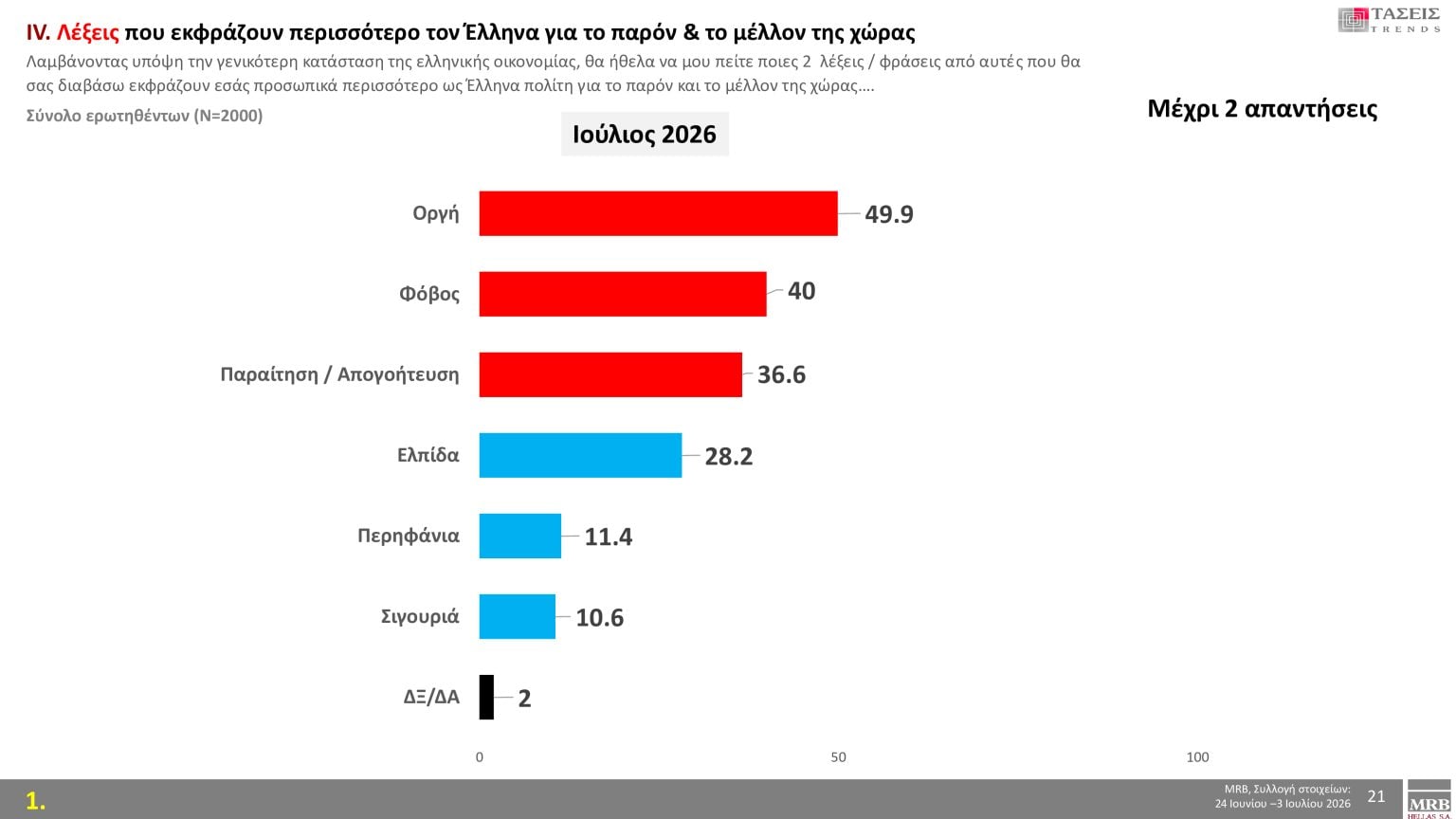 Τάσεις MRB: Πρόθεση ψήφου, οι λέξεις που εκφράζουν τους πολίτες και τα πιο σημαντικά προβλήματα 24 Τάσεις MRB: Πρόθεση ψήφου, οι λέξεις που εκφράζουν τους πολίτες και τα πιο σημαντικά προβλήματα