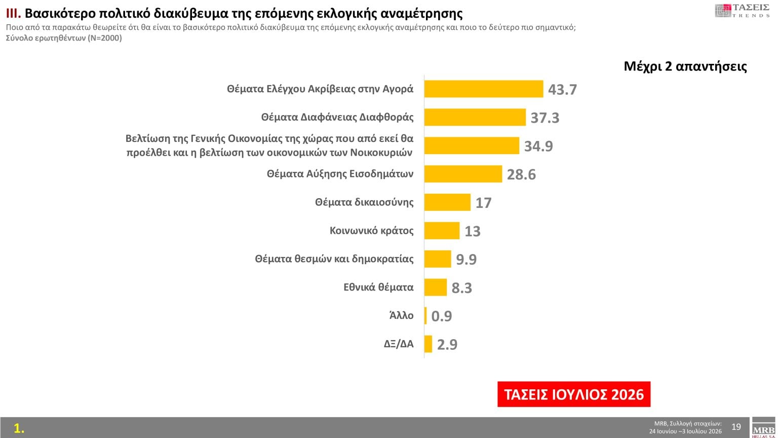 Τάσεις MRB: Πρόθεση ψήφου, οι λέξεις που εκφράζουν τους πολίτες και τα πιο σημαντικά προβλήματα 26 Τάσεις MRB: Πρόθεση ψήφου, οι λέξεις που εκφράζουν τους πολίτες και τα πιο σημαντικά προβλήματα