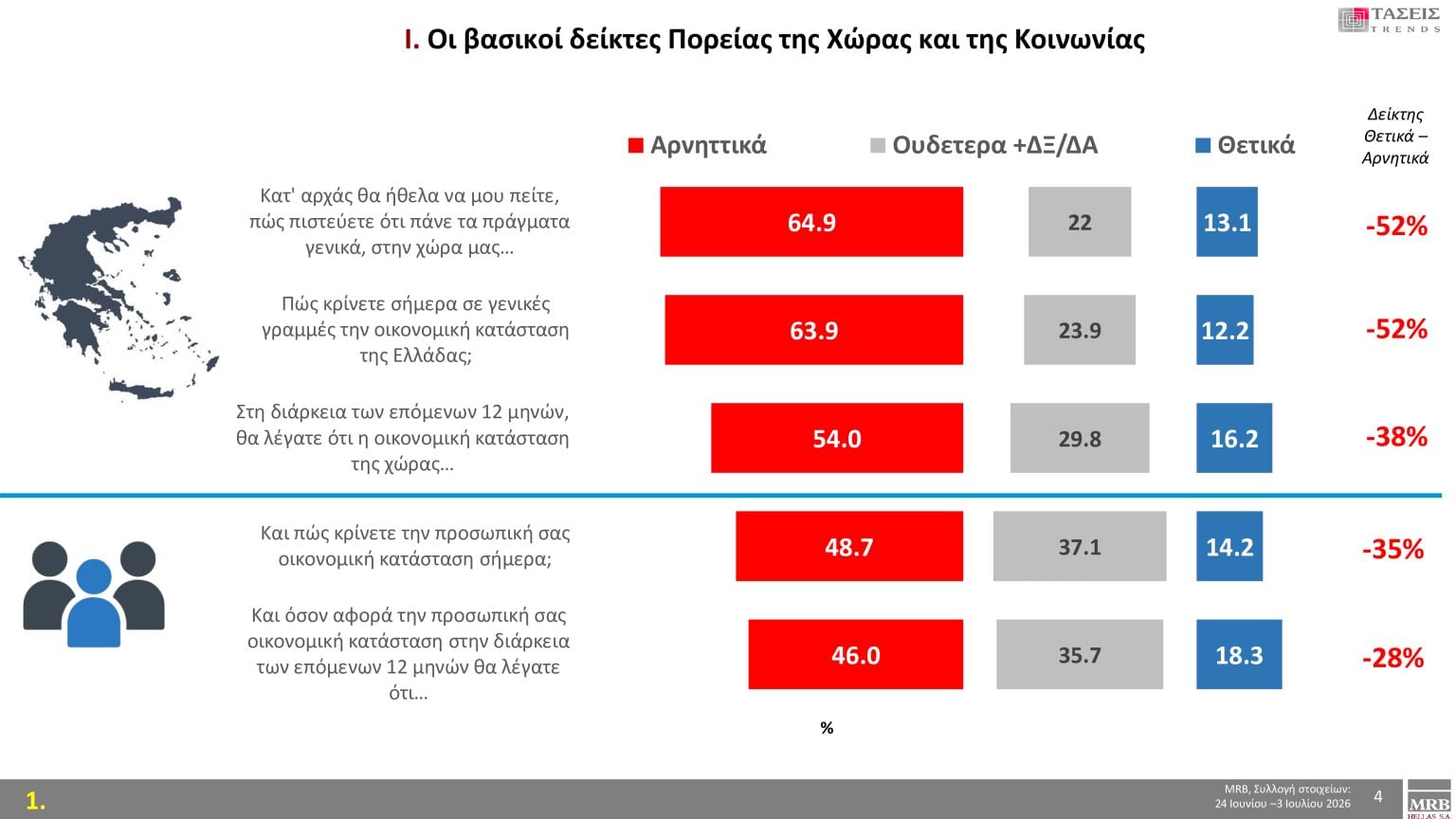 Τάσεις MRB: Πρόθεση ψήφου, οι λέξεις που εκφράζουν τους πολίτες και τα πιο σημαντικά προβλήματα 25 Τάσεις MRB: Πρόθεση ψήφου, οι λέξεις που εκφράζουν τους πολίτες και τα πιο σημαντικά προβλήματα