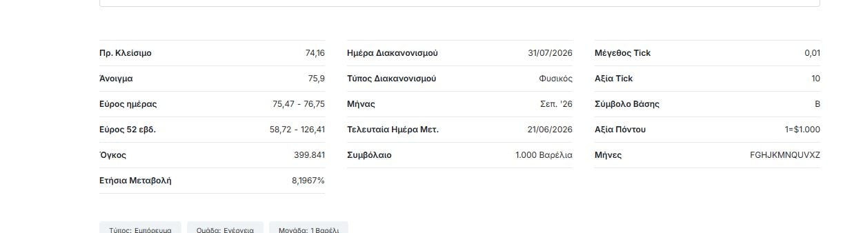Οι τιμές του πετρελαίου αυξάνονται κατά 6%