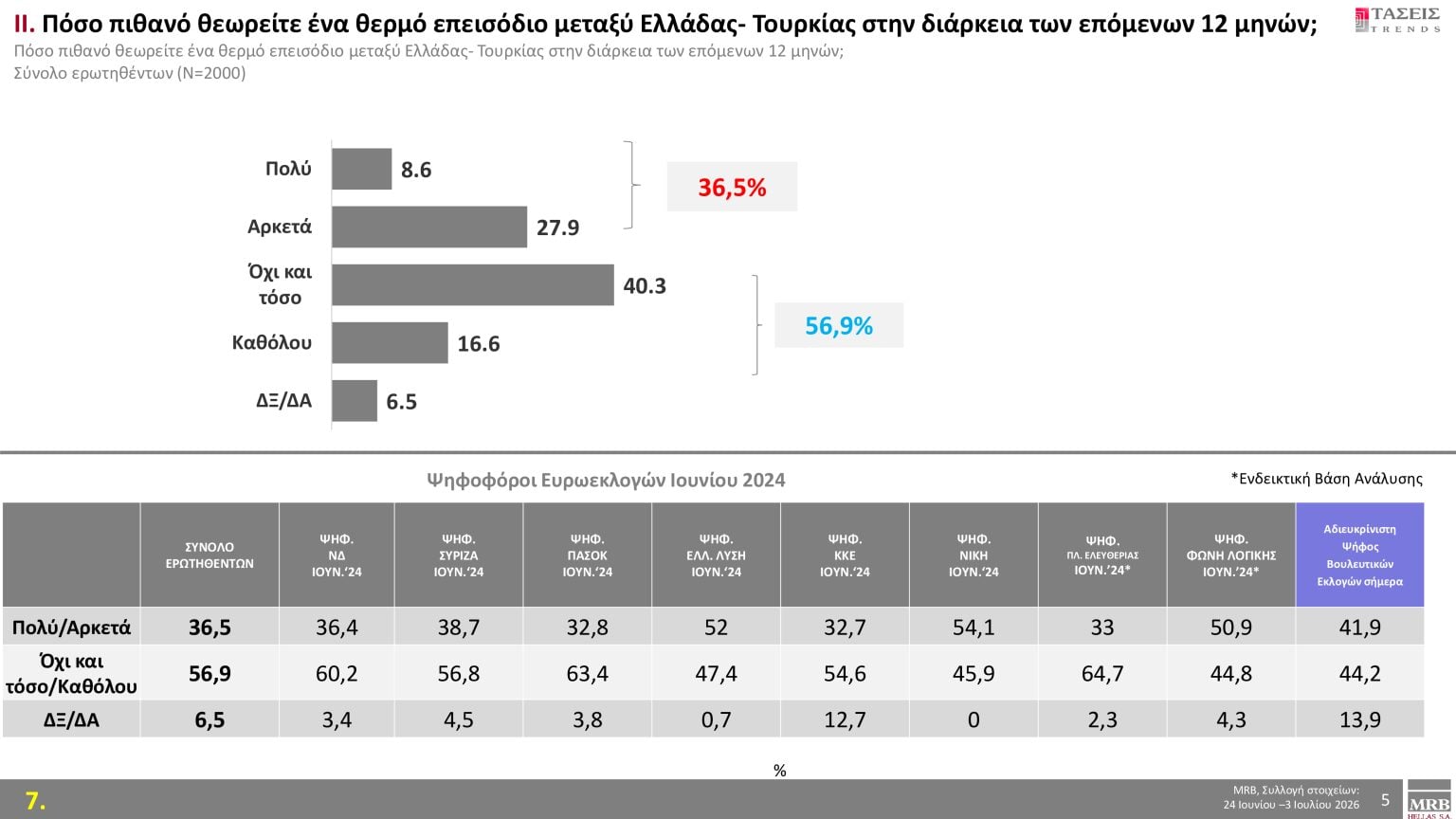 Τάσεις MRB: Πρόθεση ψήφου, οι λέξεις που εκφράζουν τους πολίτες και τα πιο σημαντικά προβλήματα 27 Τάσεις MRB: Πρόθεση ψήφου, οι λέξεις που εκφράζουν τους πολίτες και τα πιο σημαντικά προβλήματα