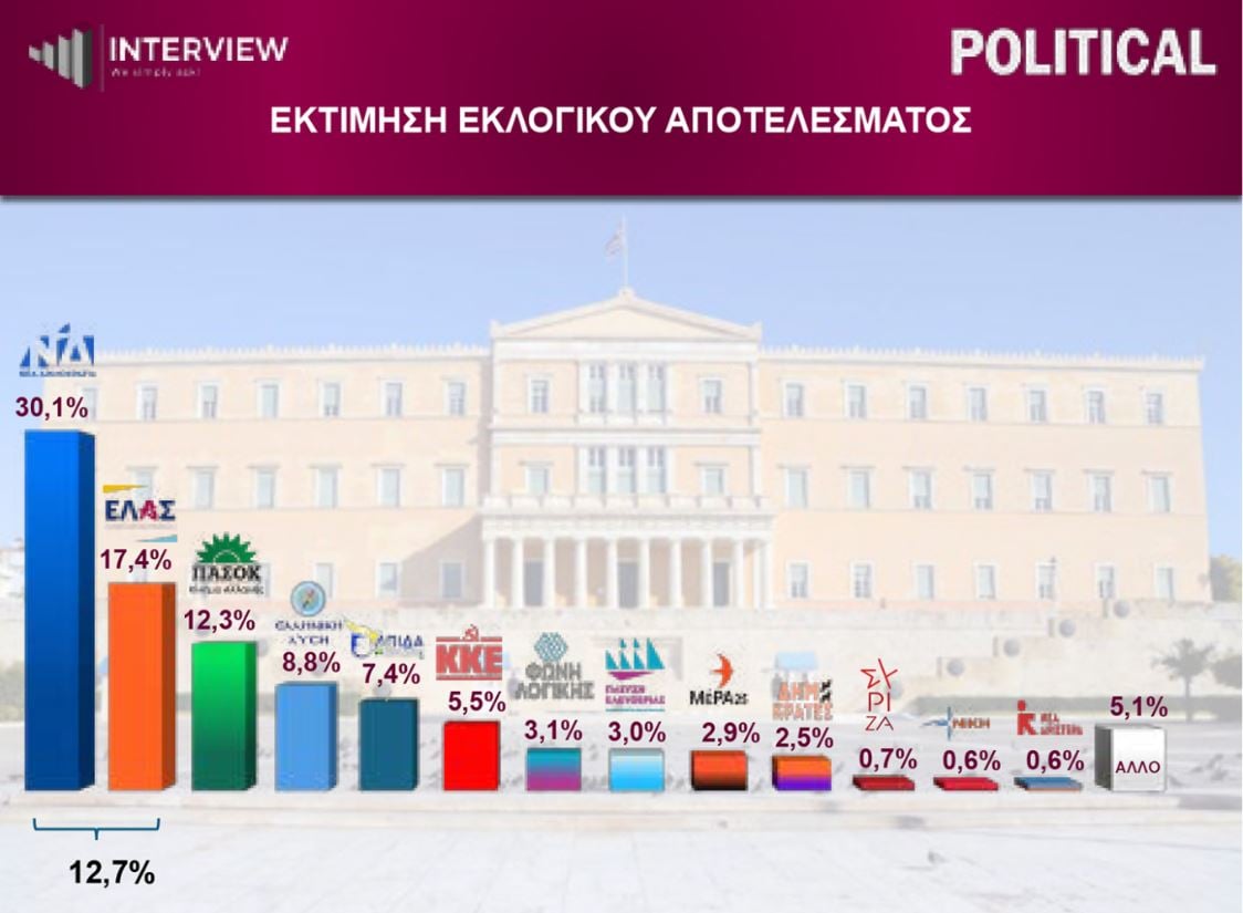 Δημοσκόπηση Interview: Πρωτιά της ΝΔ, δεύτερη η ΕΛΑΣ – 1 στους 2 ζητεί αυτοδυναμία 12 Δημοσκόπηση Interview: Πρωτιά της ΝΔ, δεύτερη η ΕΛΑΣ – 1 στους 2 ζητεί αυτοδυναμία